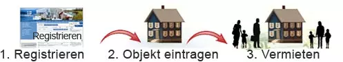 Inserieren einer Ferienwohnung